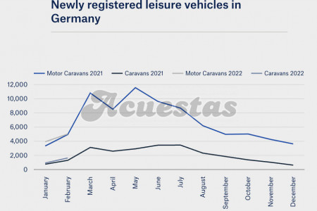 Premiers chiffres des immatriculations de camping-cars et de caravanes en 2022